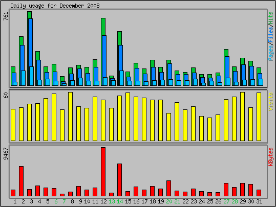 Daily usage
