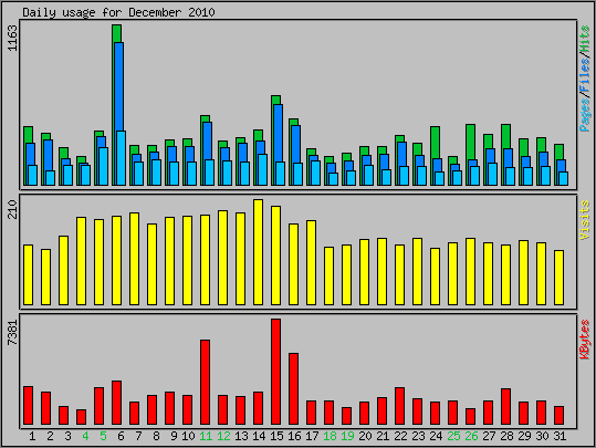 Daily usage