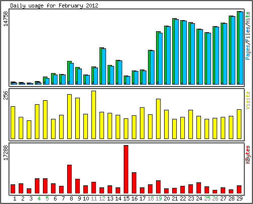 Daily usage