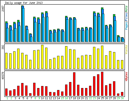 Daily usage