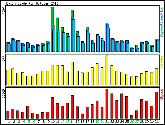 Daily usage