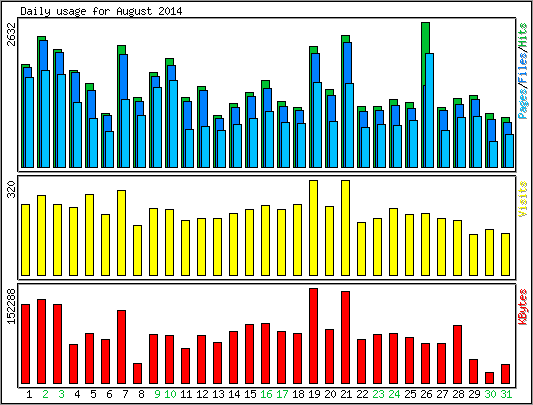 Daily usage