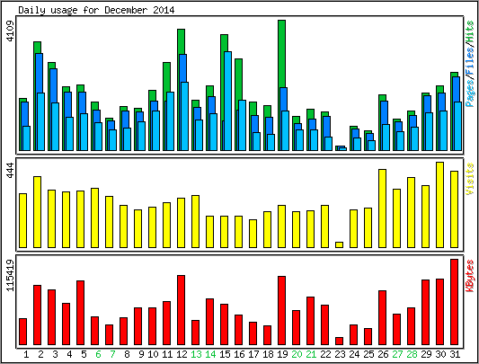 Daily usage
