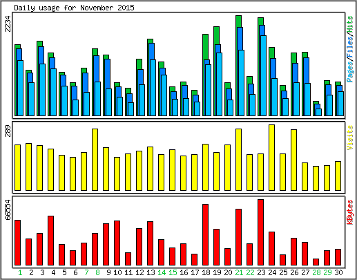 Daily usage