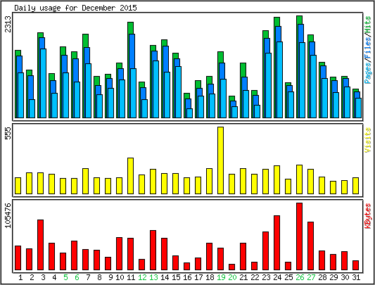 Daily usage