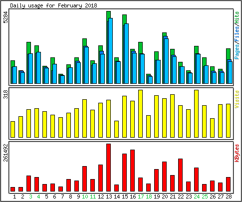 Daily usage