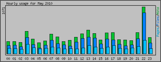 Hourly usage