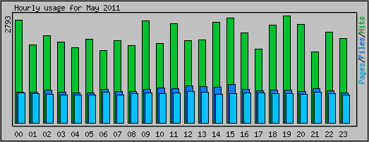 Hourly usage