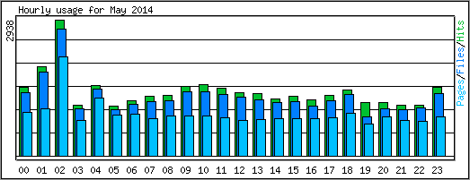 Hourly usage