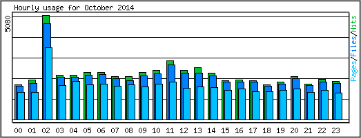 Hourly usage