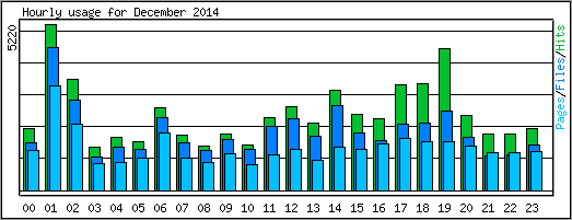 Hourly usage