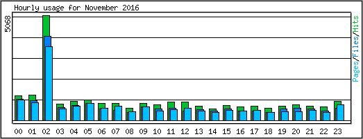 Hourly usage