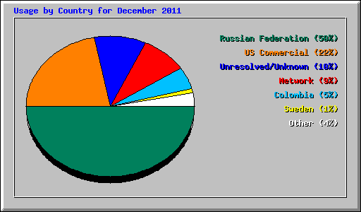 Usage by Country for December 2011
