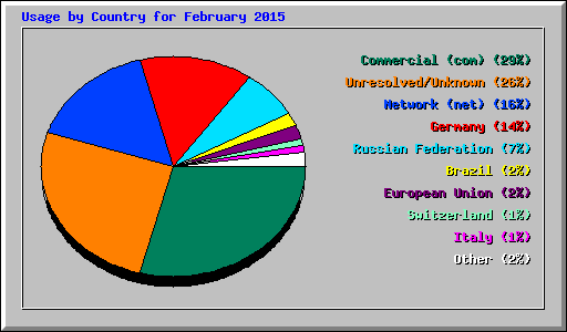 Usage by Country for February 2015