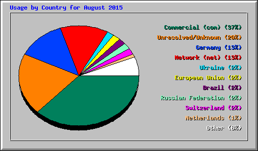 Usage by Country for August 2015