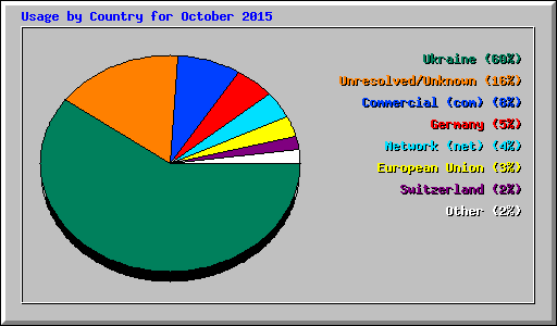 Usage by Country for October 2015