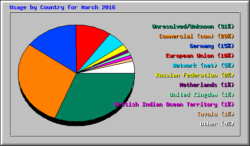 Usage by Country for March 2016