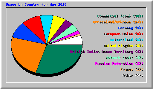 Usage by Country for May 2016