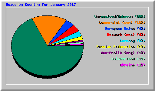 Usage by Country for January 2017