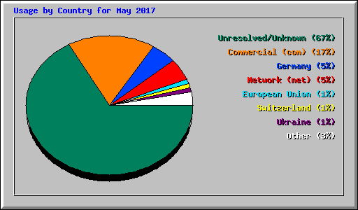 Usage by Country for May 2017