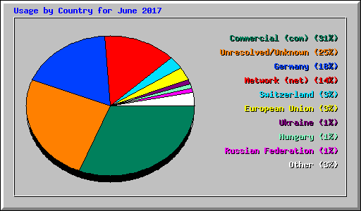 Usage by Country for June 2017