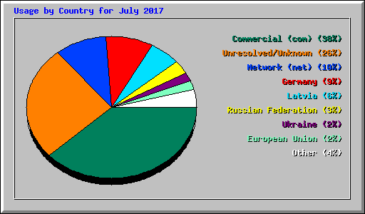 Usage by Country for July 2017