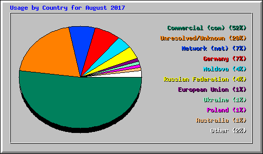 Usage by Country for August 2017