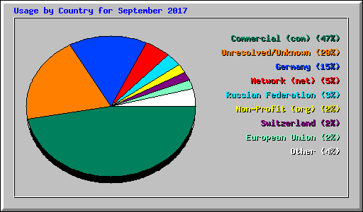 Usage by Country for September 2017