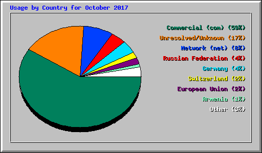 Usage by Country for October 2017