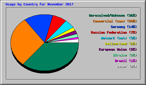 Usage by Country for November 2017