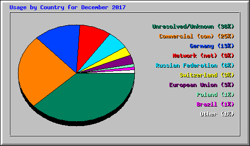 Usage by Country for December 2017