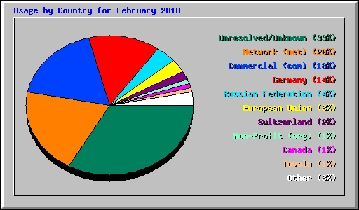 Usage by Country for February 2018