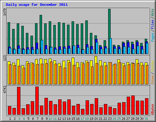 Daily usage for December 2011
