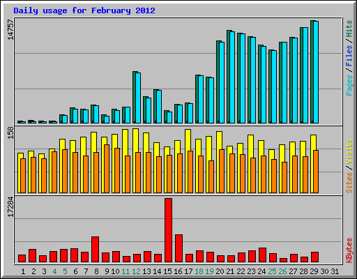 Daily usage for February 2012