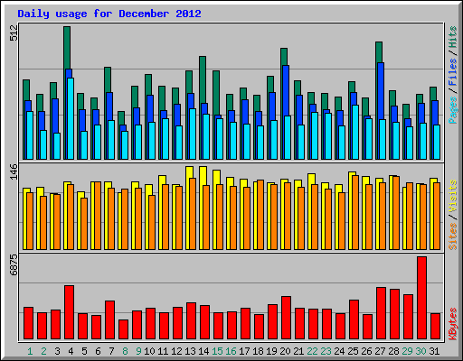 Daily usage for December 2012