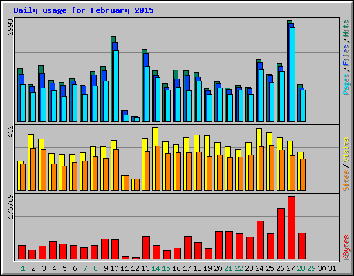Daily usage for February 2015