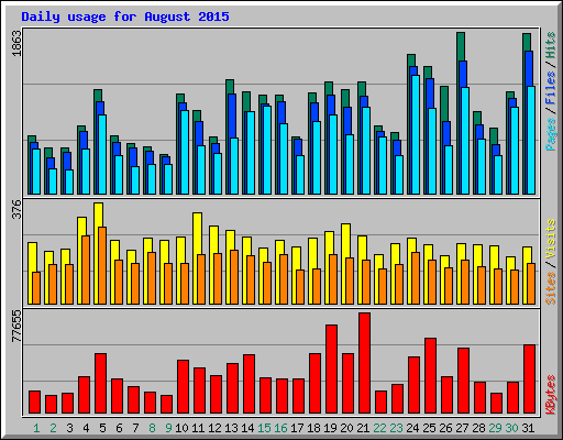Daily usage for August 2015