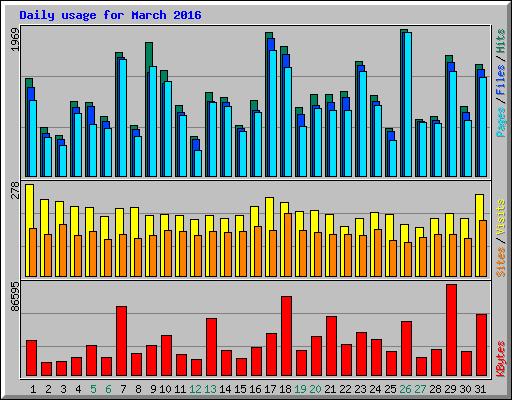 Daily usage for March 2016