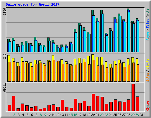 Daily usage for April 2017