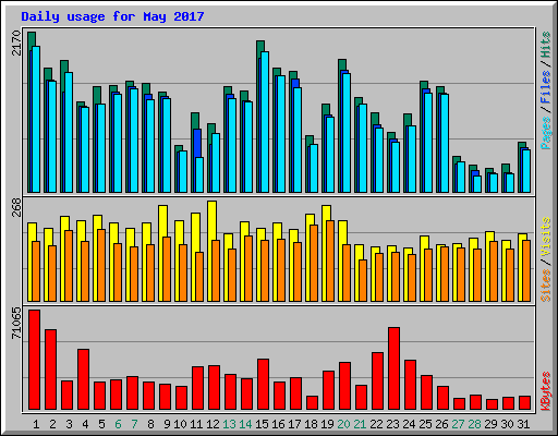 Daily usage for May 2017