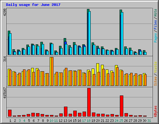 Daily usage for June 2017