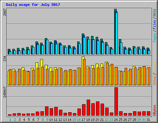 Daily usage for July 2017