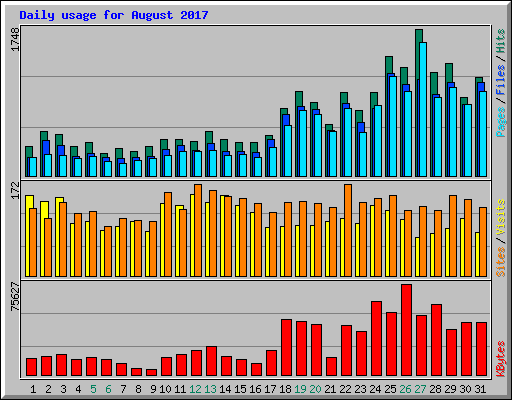 Daily usage for August 2017