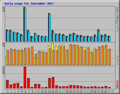 Daily usage for September 2017