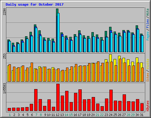 Daily usage for October 2017