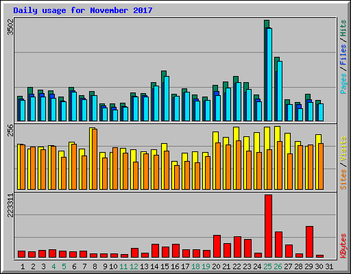 Daily usage for November 2017