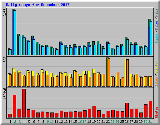 Daily usage for December 2017