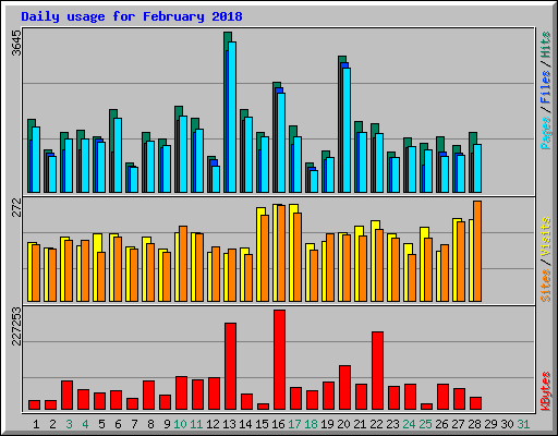 Daily usage for February 2018