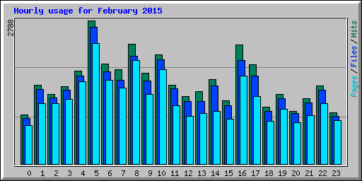 Hourly usage for February 2015