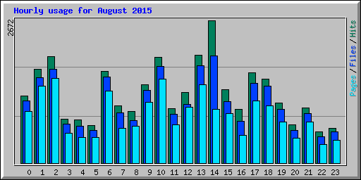Hourly usage for August 2015